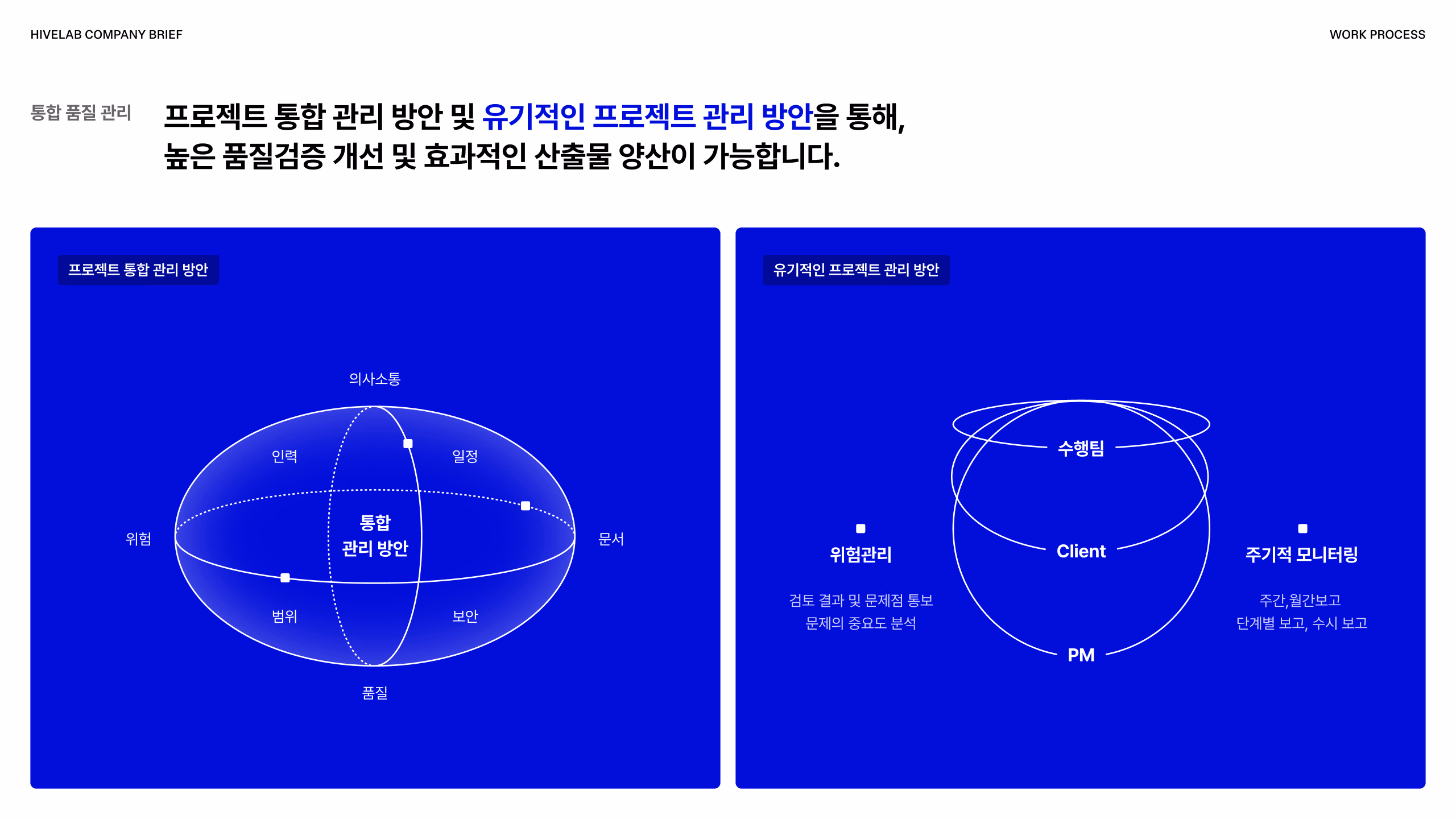 프로젝트 통합 관리 방안 및 유기적인 프로젝트 관리 방안을 통해, 높은 품질검증 개선 및 효과적인 산출물 양산이 가능합니다. 이미지 1
