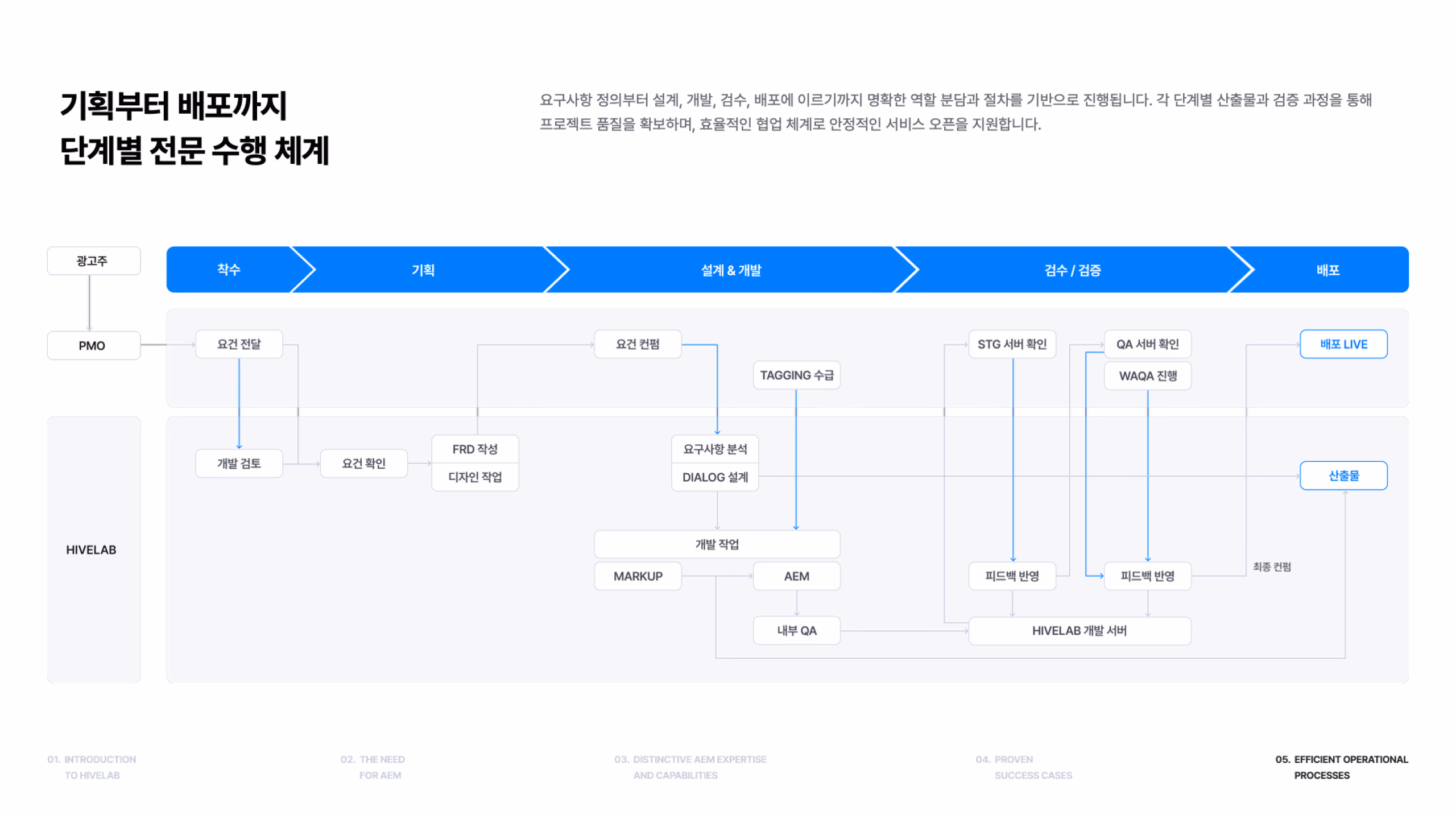 하이브랩은 단순 운영을 넘어섭니다. 압도적인 글로벌 경험과 독자적인 자동화 기술로 고객님의 웹 운영 효율을 극대화하고, 경쟁사보다 한 발 앞선 선제적 안정성을 제공하여 디지털 성과를 보장하는 파트너입니다. 이미지 2