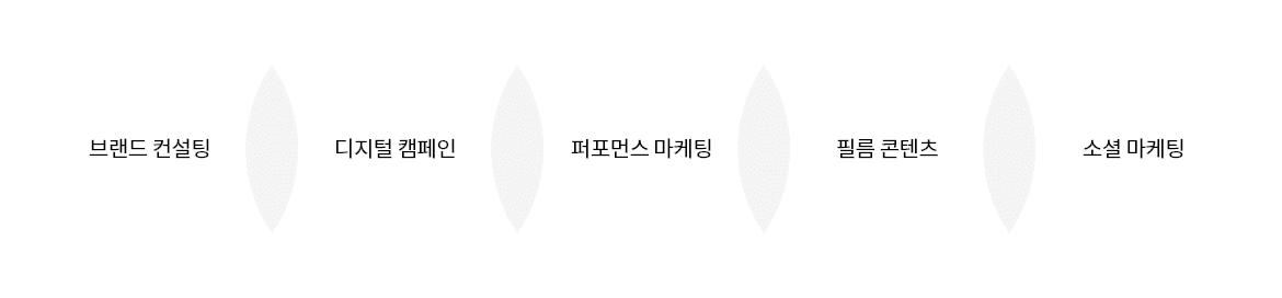 하이브랩의 디지털 마케팅 솔루션 구성 방식을 나타낸 서비스 구조도