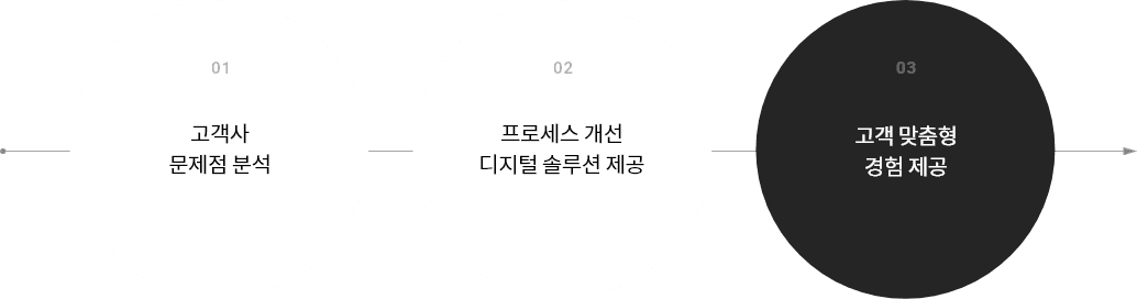 하이브랩의 디지털 솔루션 제공 과정을 설명하는 단계별 구조도