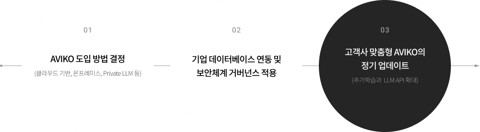 Decide AVIKO deployment, integrate secure DB, and regularly update with custom learning