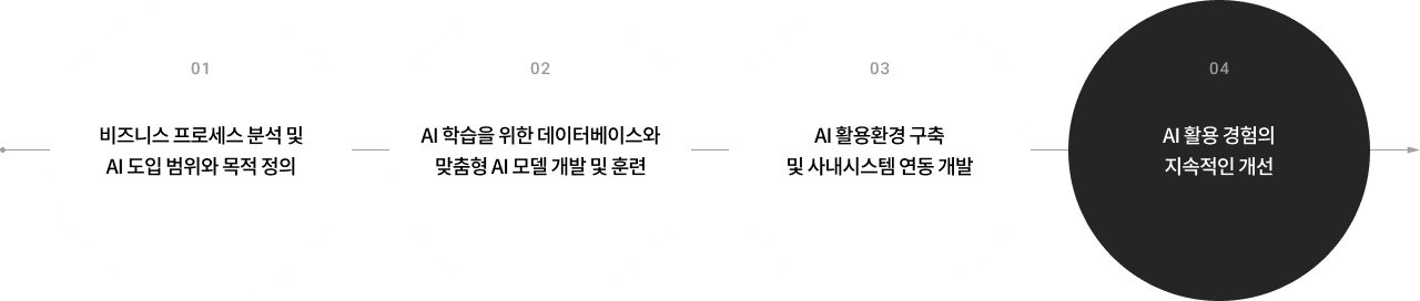 Define AI scope, train custom model, integrate systems, and ensure continuous improvement.