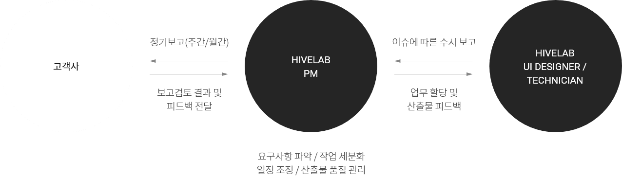Hivelab PM: Client → PM → UI/Tech feedback loop drives long-term partnerships.
