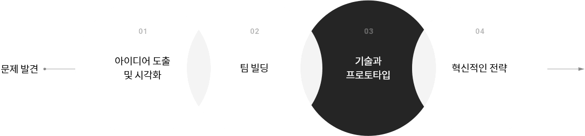 하이브랩의 사용자 경험 디자인 설계 프로세스를 설명하는 다이어그램